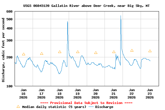 Graph of  Discharge, cubic feet per second
