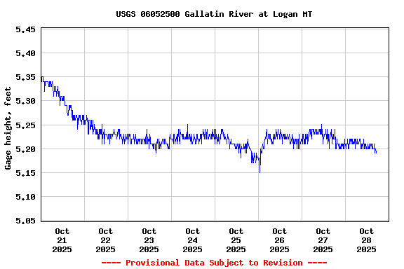 Graph of  Gage height, feet
