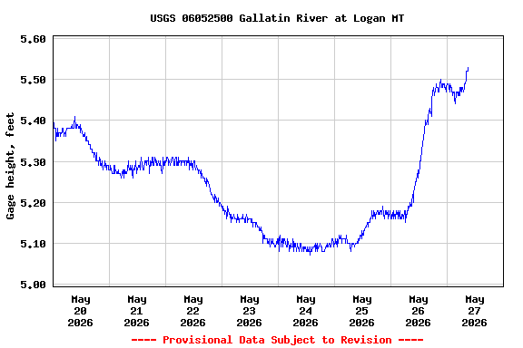 Graph of  Gage height, feet