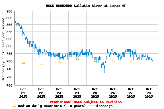 Graph of  Discharge, cubic feet per second