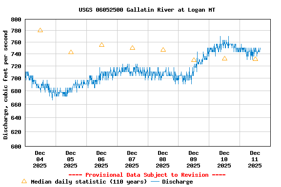 Graph of  Discharge, cubic feet per second