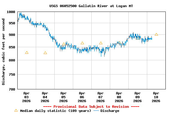 Graph of  Discharge, cubic feet per second