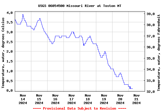 Graph of  Temperature, water, degrees Celsius