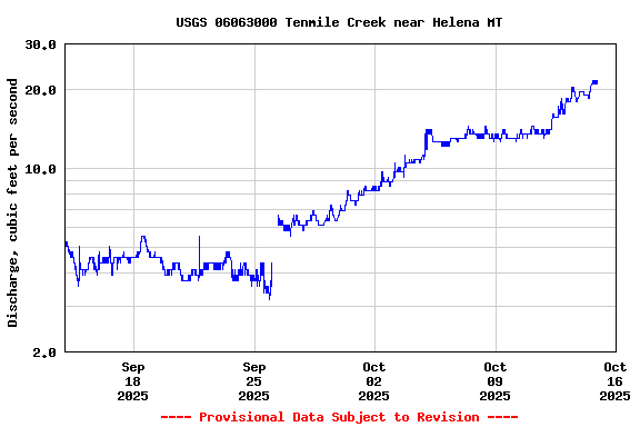 Graph of  Discharge, cubic feet per second