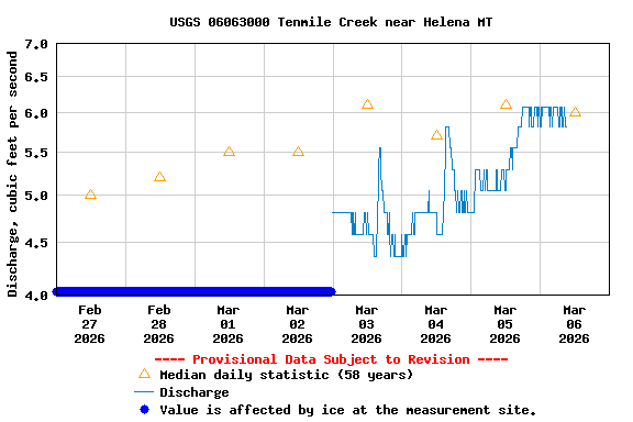 Graph of  Discharge, cubic feet per second