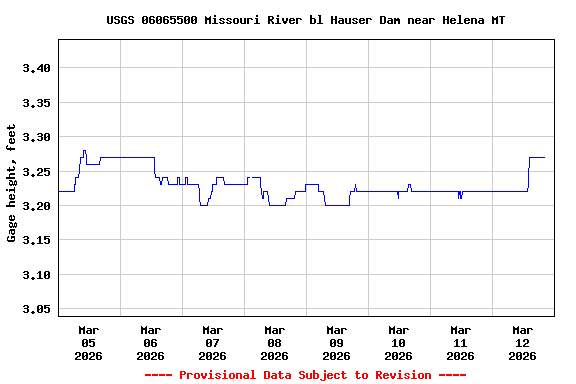 Graph of  Gage height, feet