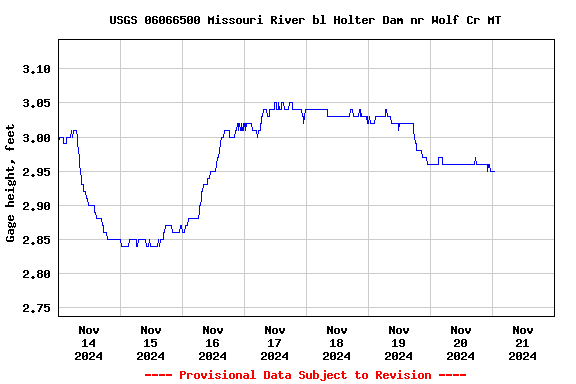 Graph of  Gage height, feet