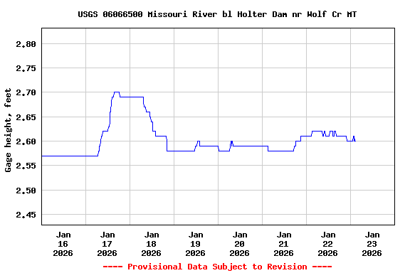 Graph of  Gage height, feet