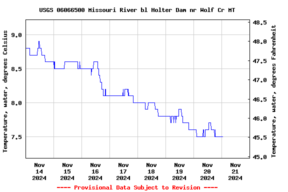 Graph of  Temperature, water, degrees Celsius