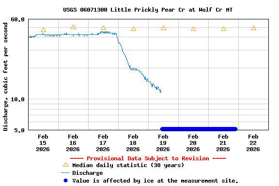 Graph of  Discharge, cubic feet per second
