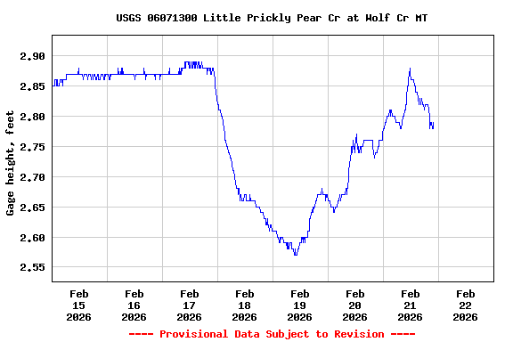 Graph of  Gage height, feet
