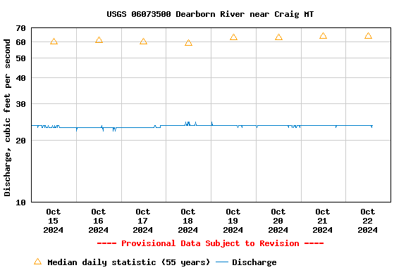 Graph of  Discharge, cubic feet per second