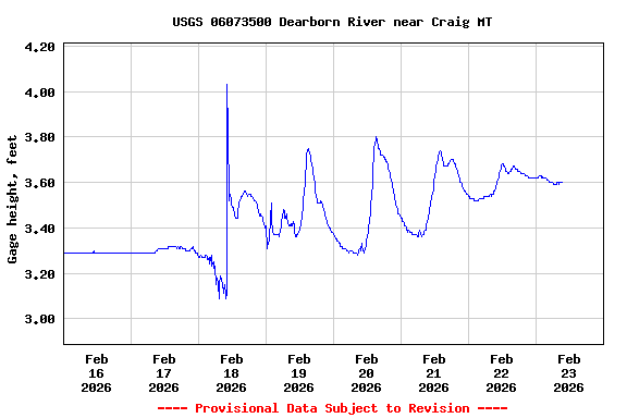 Graph of  Gage height, feet