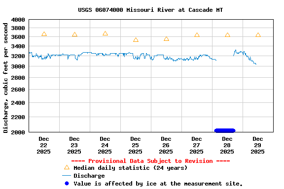 Graph of  Discharge, cubic feet per second