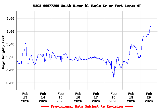 Graph of  Gage height, feet