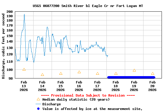 Graph of  Discharge, cubic feet per second