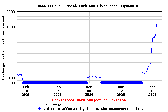 Graph of  Discharge, cubic feet per second