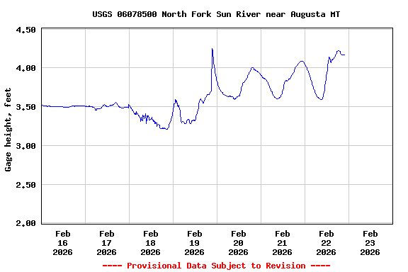 Graph of  Gage height, feet
