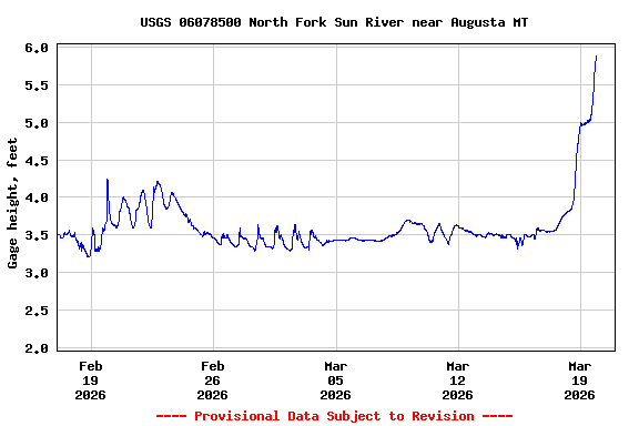 Graph of  Gage height, feet