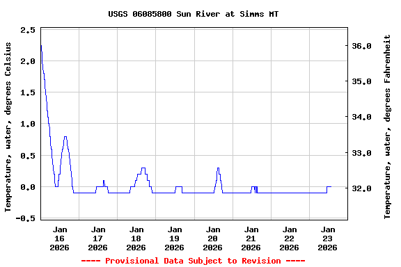 Graph of  Temperature, water, degrees Celsius