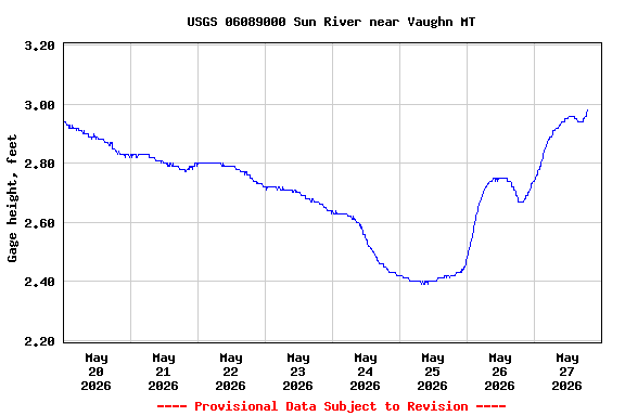 Graph of  Gage height, feet
