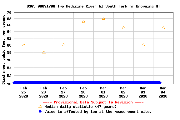 Graph of  Discharge, cubic feet per second