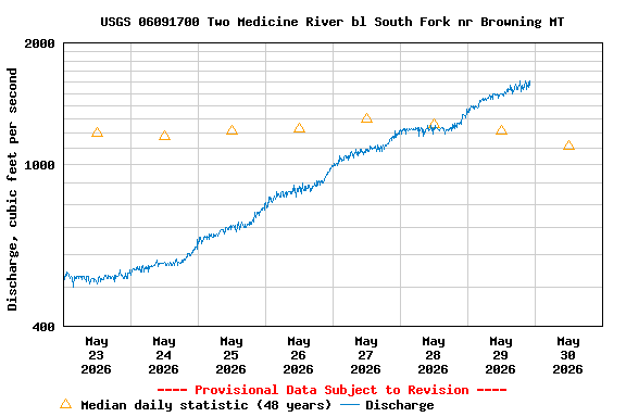 Graph of  Discharge, cubic feet per second
