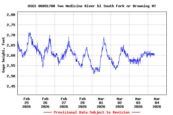 Graph of  Gage height, feet