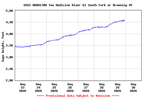 Graph of  Gage height, feet