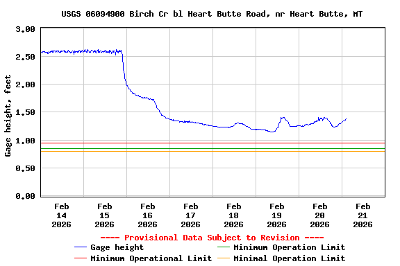 Graph of  Gage height, feet