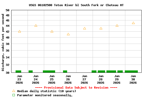 Graph of  Discharge, cubic feet per second