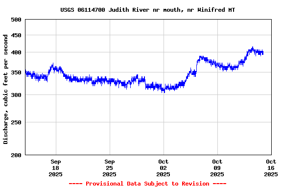 Graph of  Discharge, cubic feet per second