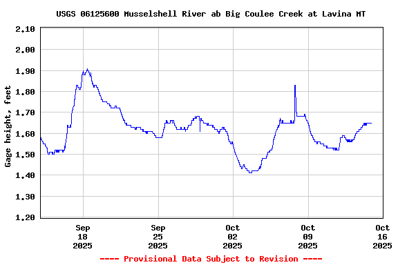 Graph of  Gage height, feet