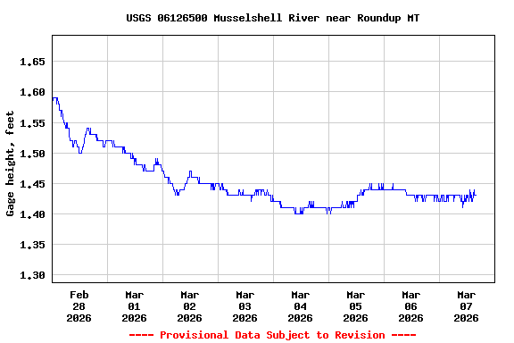 Graph of  Gage height, feet