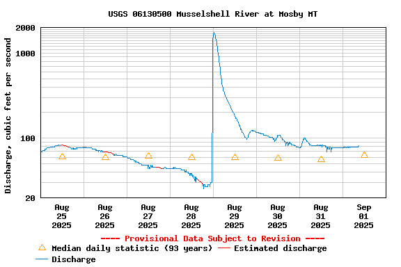 Graph of  Discharge, cubic feet per second