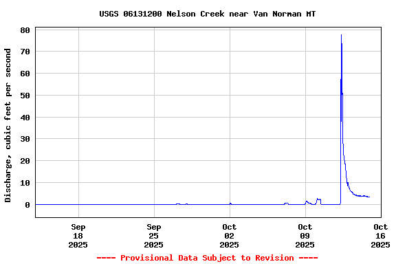 Graph of  Discharge, cubic feet per second
