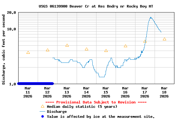 Graph of  Discharge, cubic feet per second