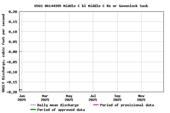 Graph of DAILY Discharge, cubic feet per second