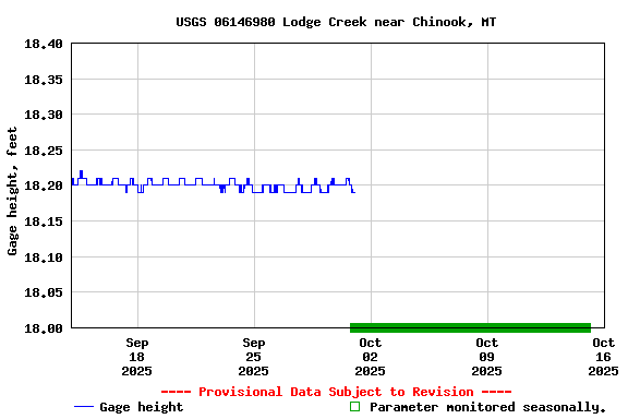 Graph of  Gage height, feet