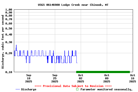 Graph of  Discharge, cubic feet per second