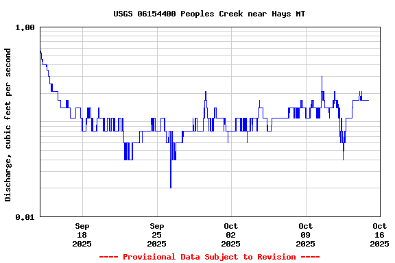 Graph of  Discharge, cubic feet per second