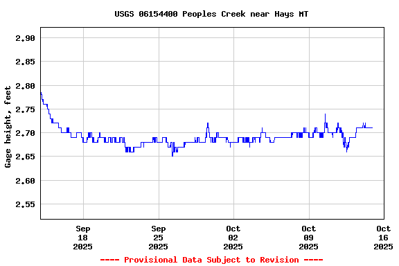Graph of  Gage height, feet