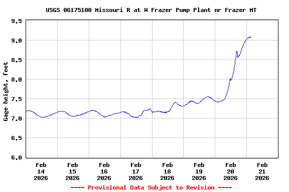 Graph of  Gage height, feet