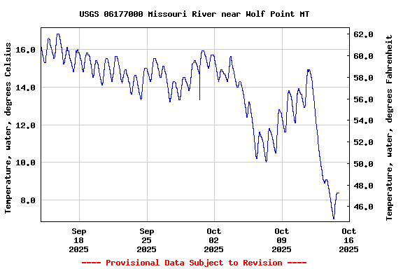 Graph of  Temperature, water, degrees Celsius