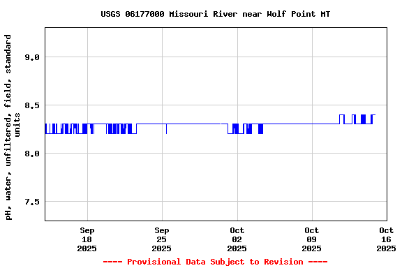 Graph of  pH, water, unfiltered, field, standard units