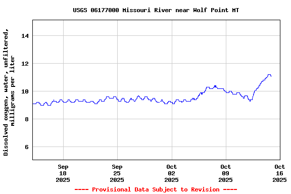 Graph of  Dissolved oxygen, water, unfiltered, milligrams per liter