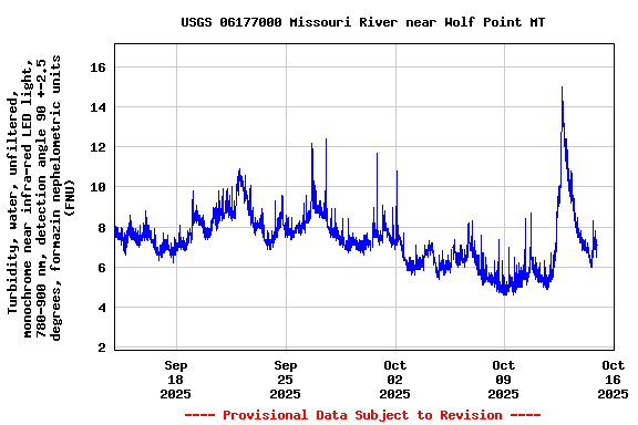 Graph of  Turbidity, water, unfiltered, monochrome near infra-red LED light, 780-900 nm, detection angle 90 +-2.5 degrees, formazin nephelometric units (FNU)
