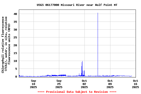 Graph of  Chlorophyll relative fluorescence (fChl), water, in situ, relative fluorescence units (RFU)