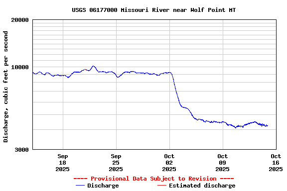 Graph of  Discharge, cubic feet per second