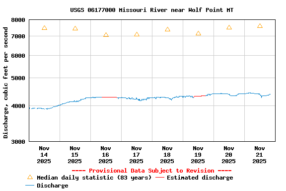 Graph of  Discharge, cubic feet per second